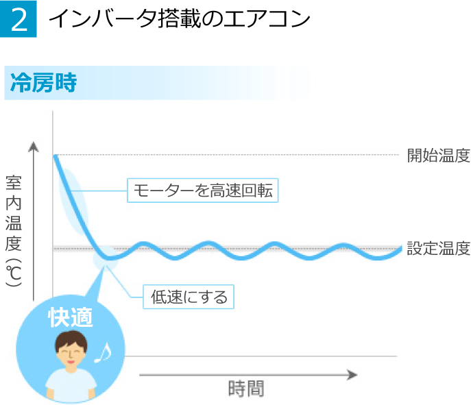 2.インバータ搭載のエアコン