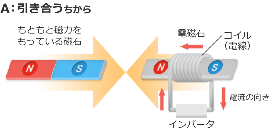 A：引き合うちから