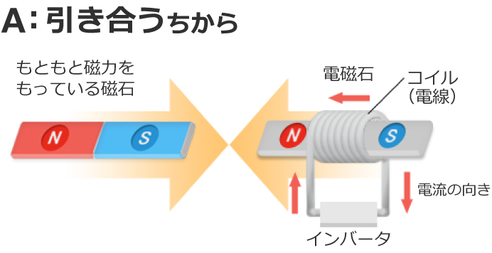 A：引き合うちから
