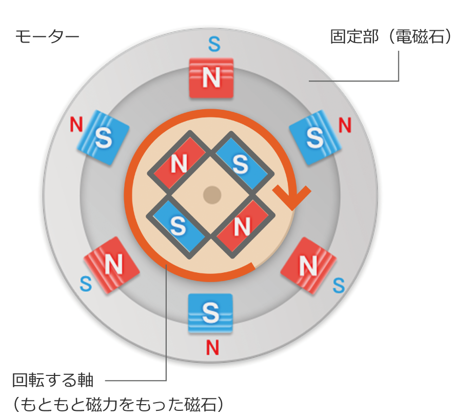 リラクタンスDCモーターのイメージ