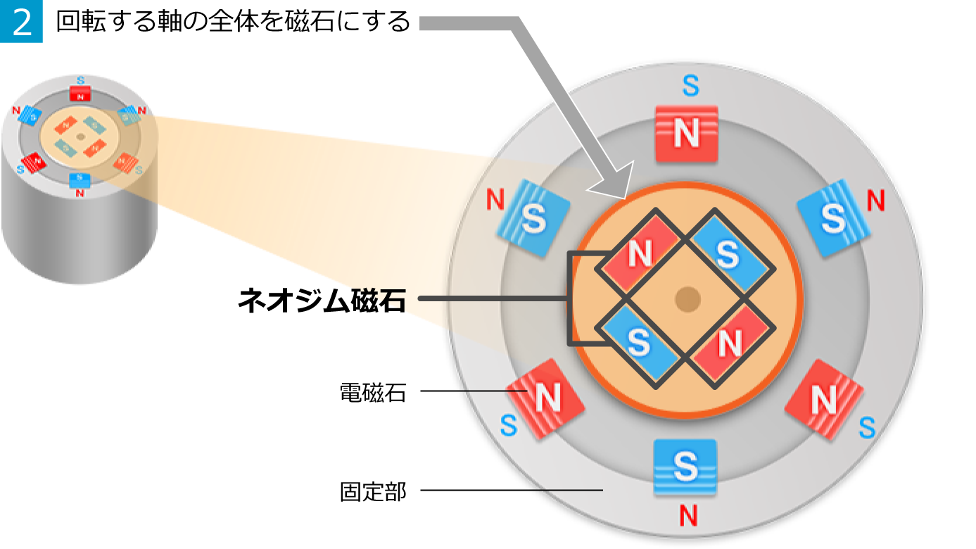 2.回転する軸の全体を磁石にする