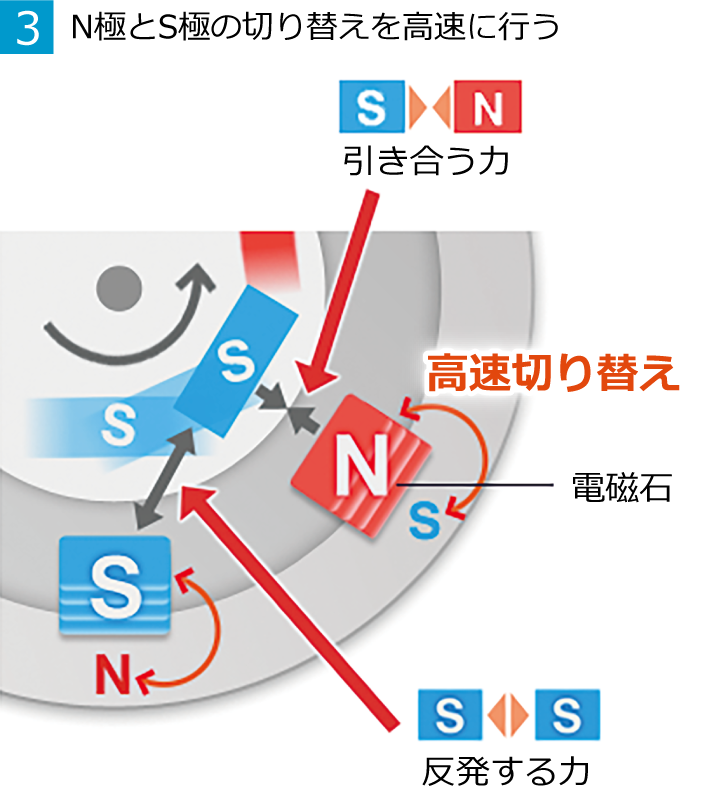 3.N極とS極の切り替えを高速に行う