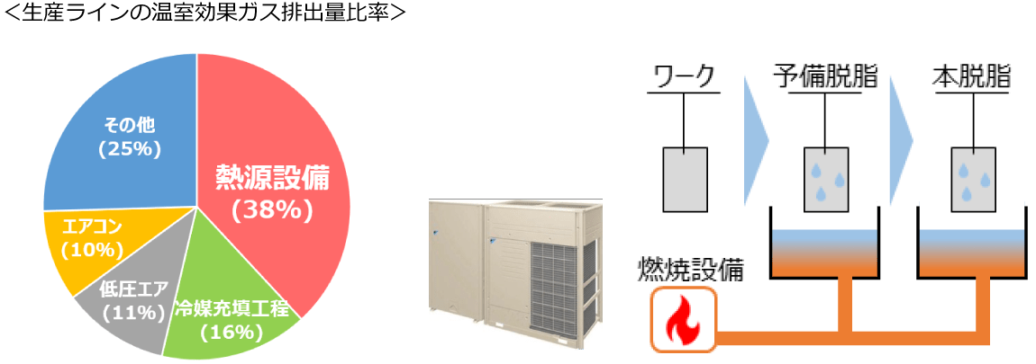 ＜生産ラインの温室効果ガス排出量比率＞