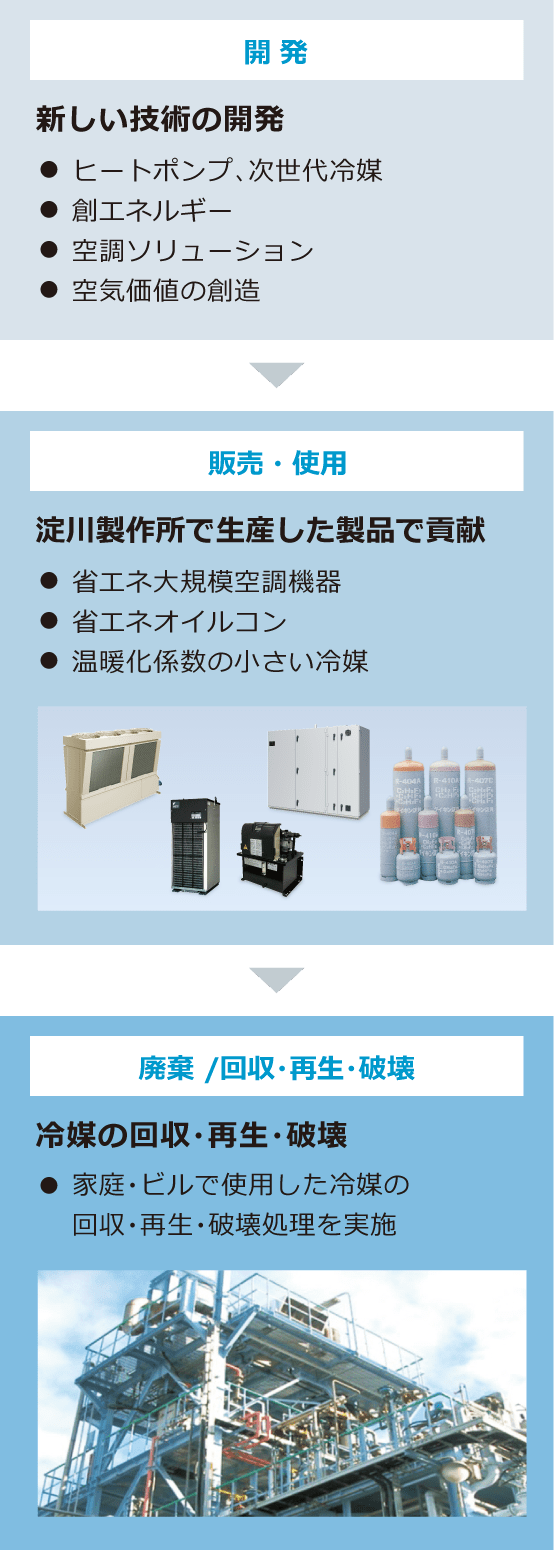 開発：「新しい技術の開発」ヒートポンプ、次世代冷媒、創エネルギー、空調ソリューション、空気価値の創造／販売・使用：「淀川製作所で生産した製品で貢献」省エネ大規模空調機器、省エネオイルコン、温暖化係数の小さい冷媒　／廃棄 /回収・再生・破壊：「冷媒の回収・再生・破壊」家庭・ビルで使用した冷媒の回収・再生・破壊処理を実施
