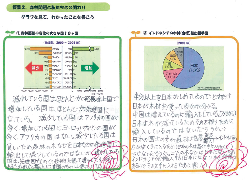授業2 森林問題と私たちとの関わり