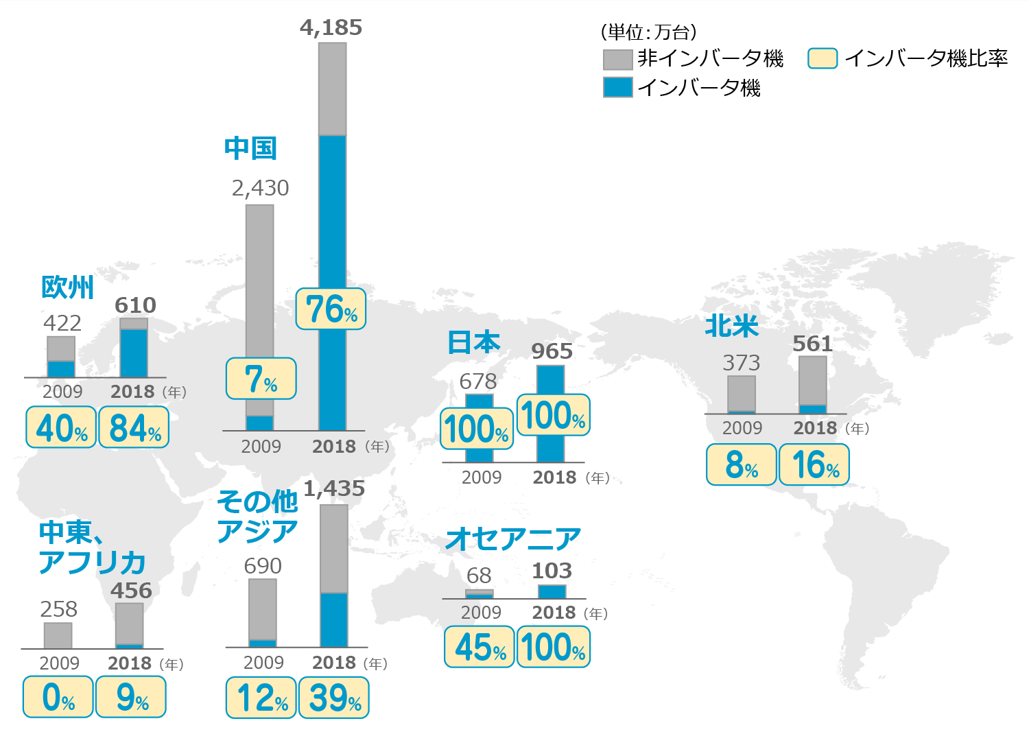 住宅用エアコン市場需要台数とインバータ機の比率(2018年）