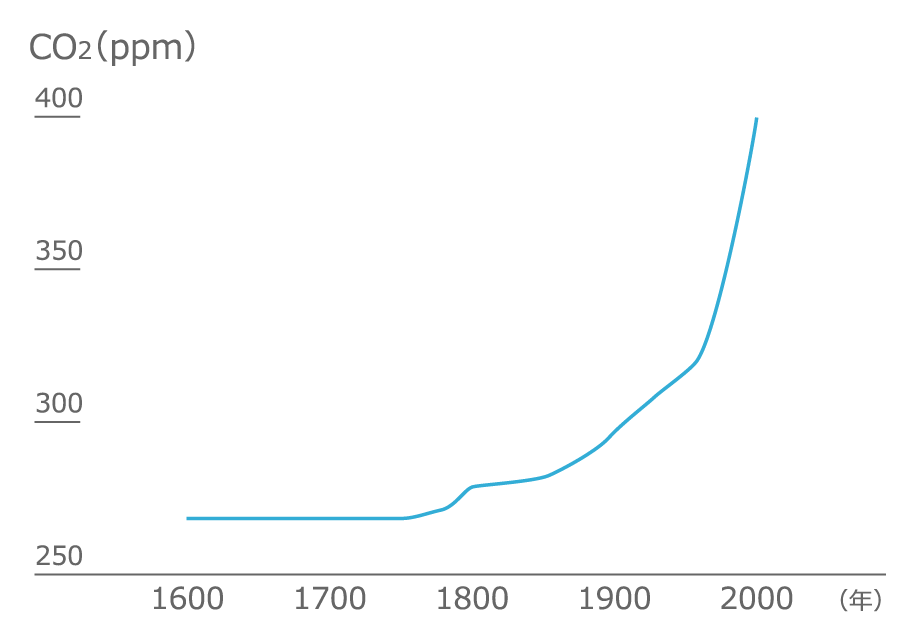 大気中のCO2濃度の変化