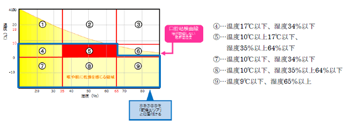 “乾燥”表示基準