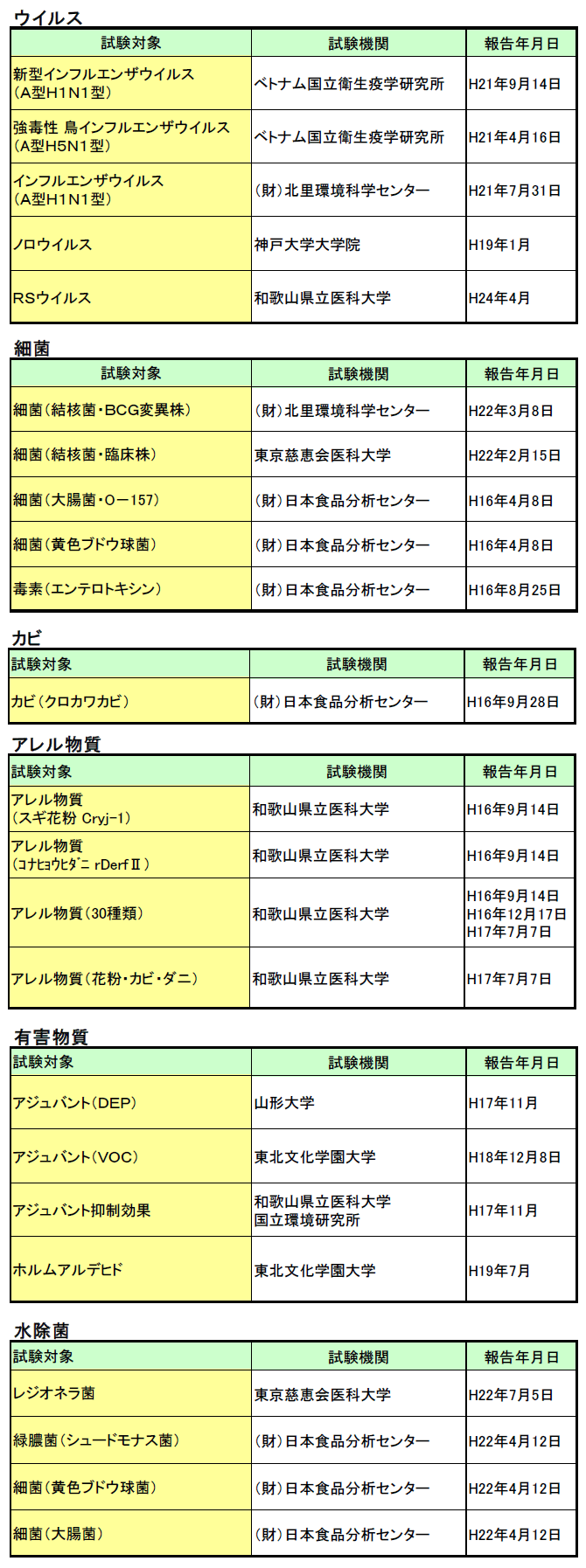 実証済み試験項目