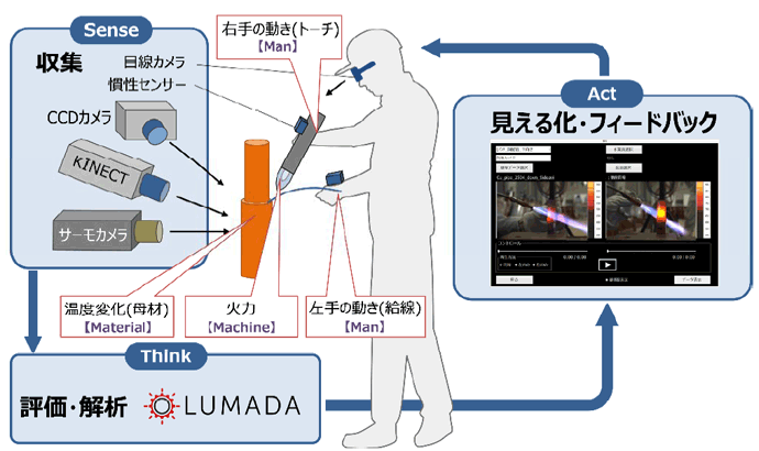 ろう付け訓練支援システムイメージ