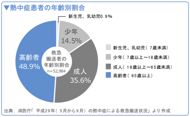 熱中症患者の年齢別割合