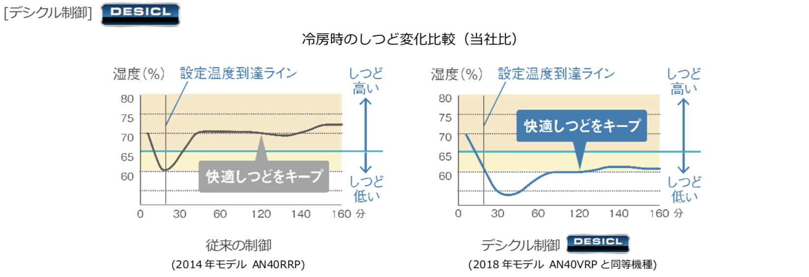 冷房時のしつど変化比較（当社比）