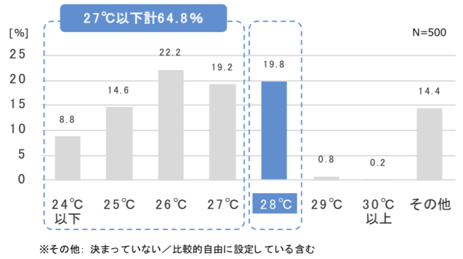 27℃以下計64.8%