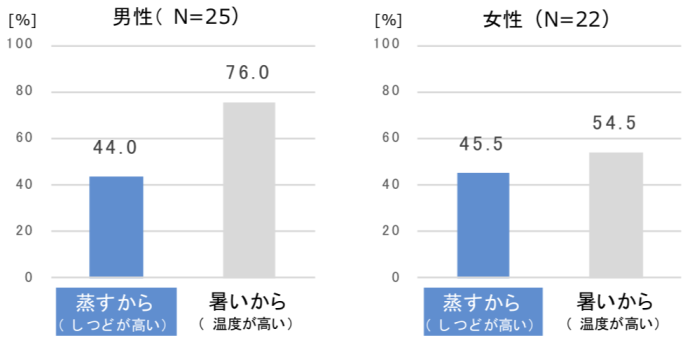 蒸すから（しつどが高い）