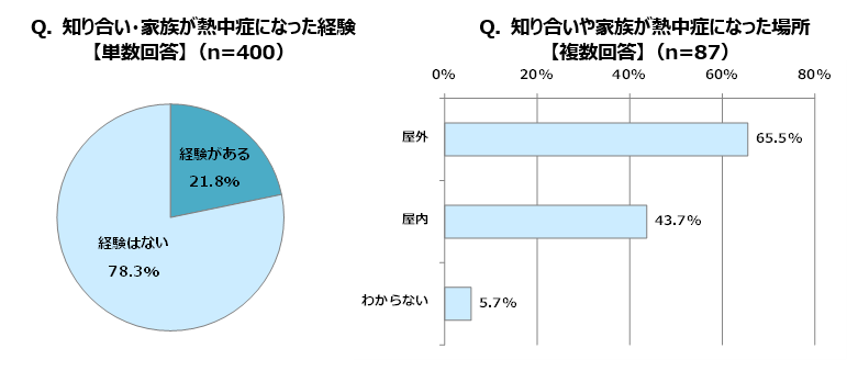 Q.知り合い・家族が熱中症になった経験,知り合いや家族が熱中症になった場所