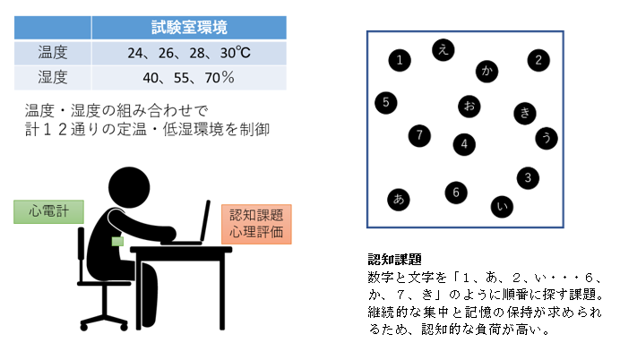 図1：試験条件と課題概要