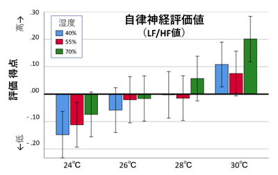図5. 温湿度に対する自律神経指標