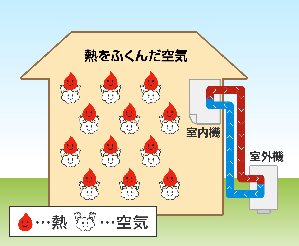 部屋の中にある「空気」に「熱」がふくまれている