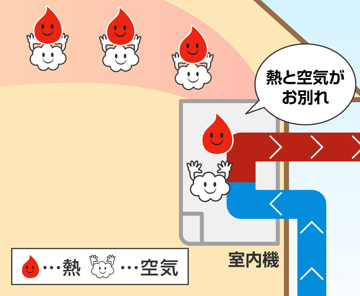 熱と空気が室内機の中でお別れ