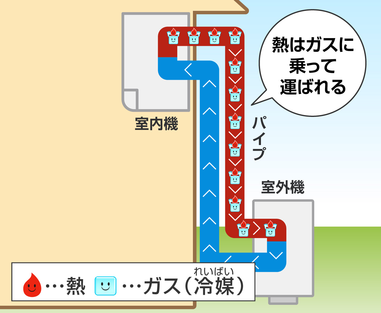 ガスは熱を乗せたり、おろしたりしながら、パイプの中をかけめぐって、部屋の熱をどんどん外に運び出す