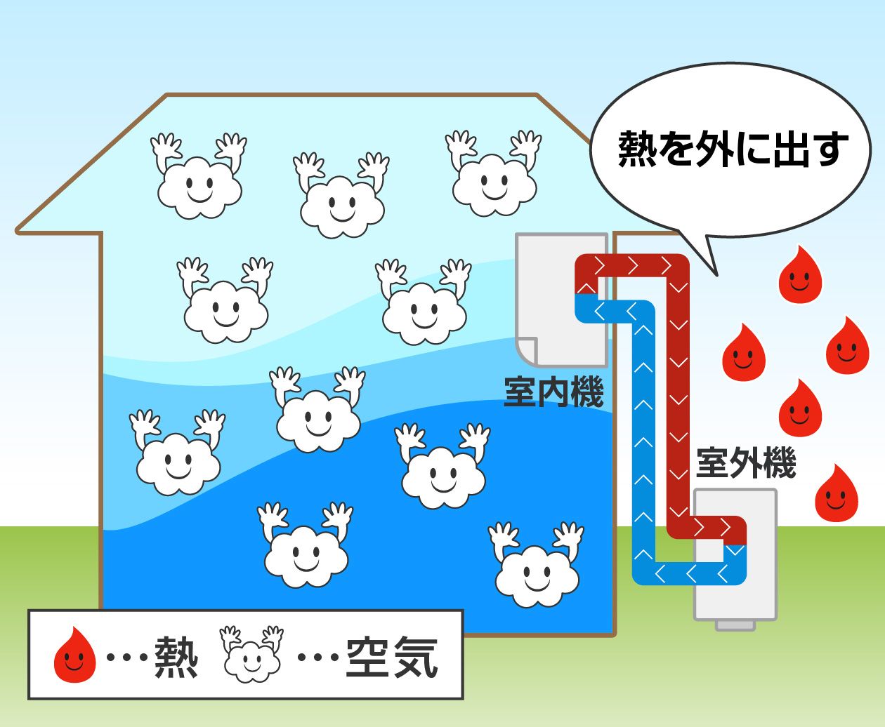 冷媒は熱を乗せたり、おろしたりしながら、パイプの中をかけめぐって、部屋の熱をどんどん外に運び出す