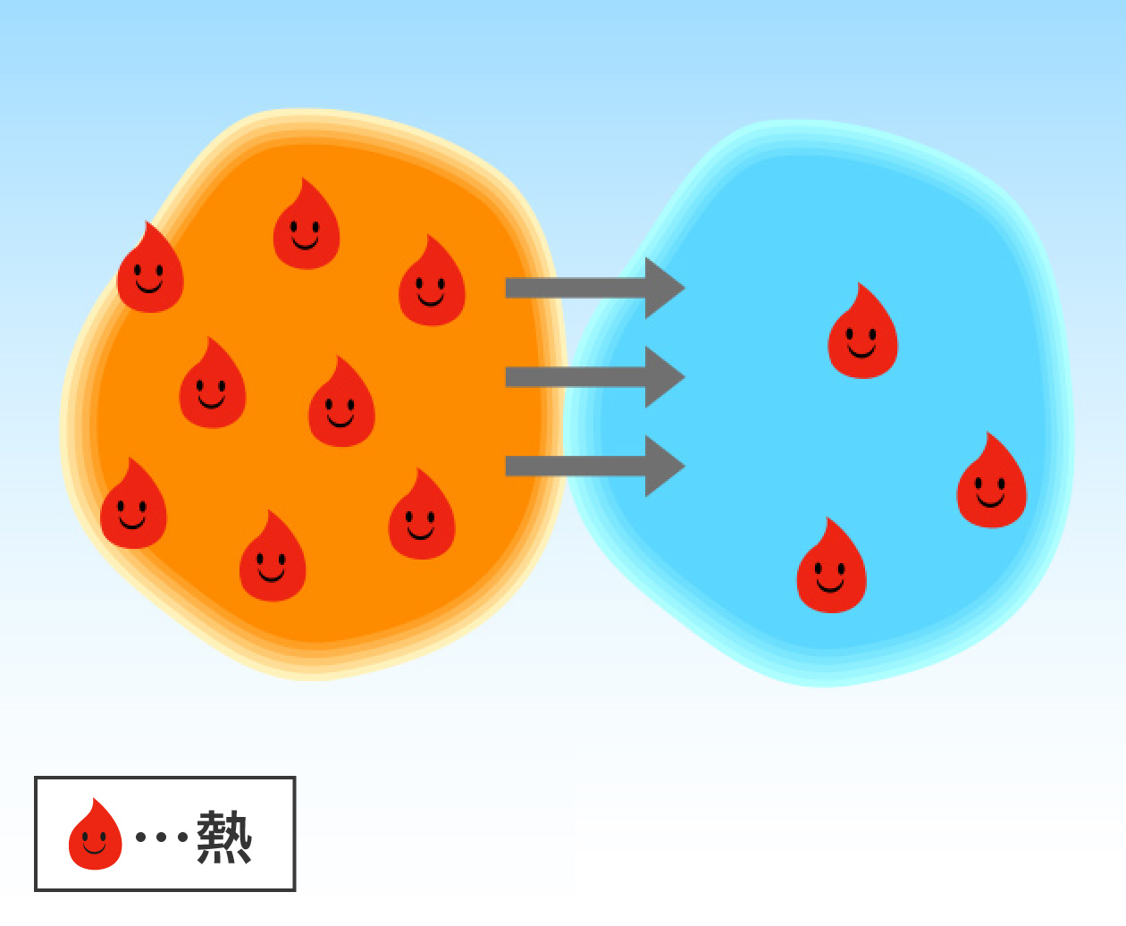 熱は多いところから少ないところに移動する