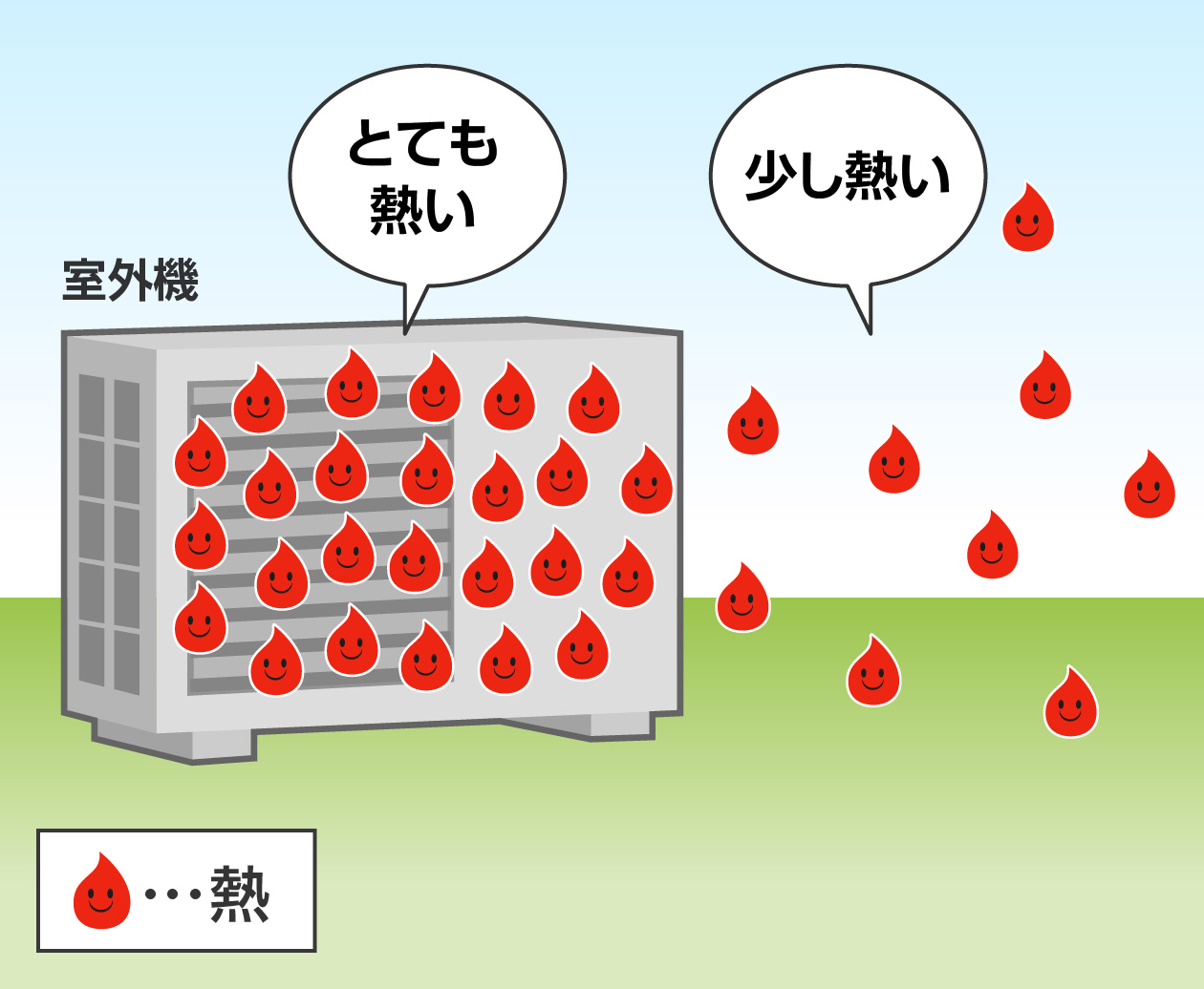 室外機の中の熱は、外より熱が多い