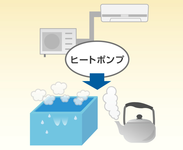 エアコンのヒートポンプという技術でお湯をわかすことができる