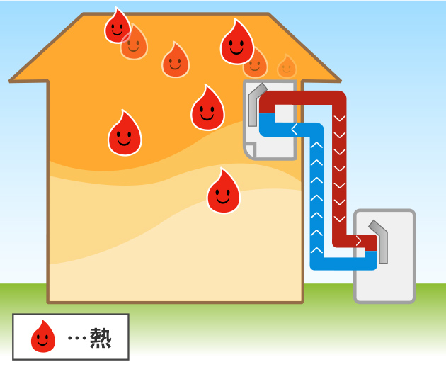 エアコンではヒートポンプ技術をつかって空気の熱を外に追い出してすずしくしたり、部屋の外の空気の熱をあつめて、部屋をあたたかくしている