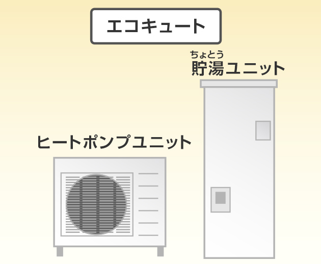 エコキュートはヒートポンプユニットと貯湯ユニットに分かれている