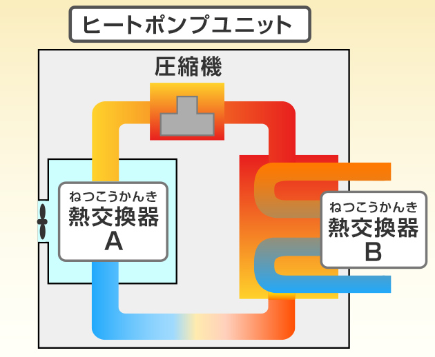 ヒートポンプユニットには熱交換器と、圧縮機という部品が入っている