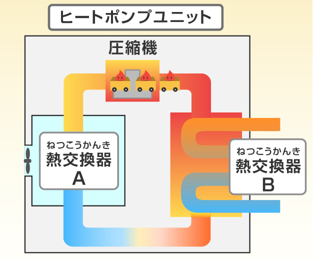 ヒートポンプユニットの中の熱交換器と圧縮機はパイプでつながっている