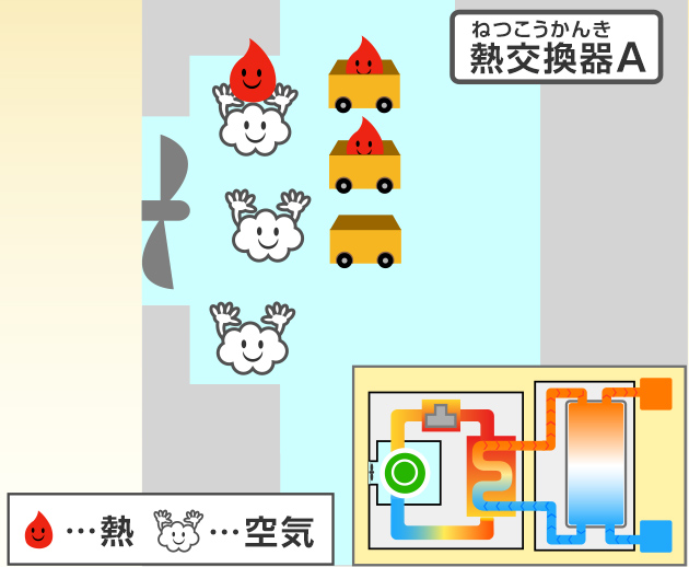 熱交換器Aでは、外の空気をとりこんで空気の中の熱を冷媒に乗せる