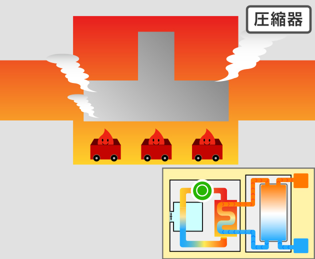 圧縮機では、熱を乗せた冷媒に圧力をかけてさらにあつくする