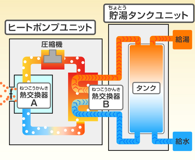 エコキュートは空気の熱を水に移動させることでお湯をわかす