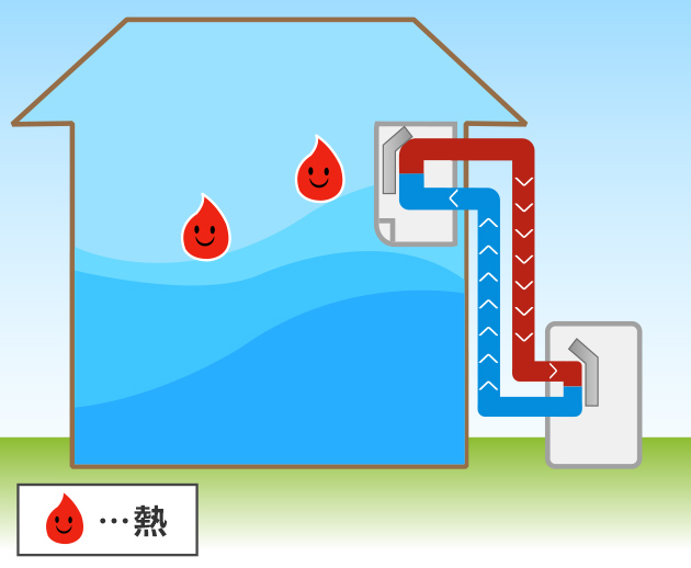 暑い部屋から熱を追い出して、部屋をすずしくする