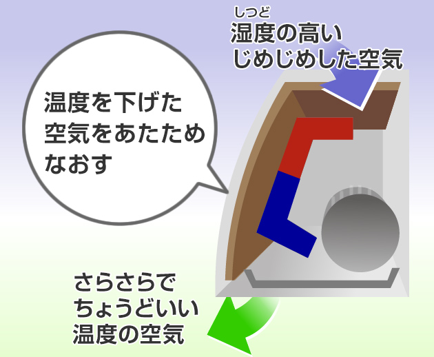 「再熱除湿」は、温度を下げた空気を、ちょうどいい温度にあたためなおしてから部屋にもどす。