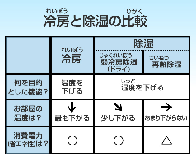 より快適にすごしたいのか、できるだけ電気代をかけずに使いたいのかを考えて、使い分けることも大事