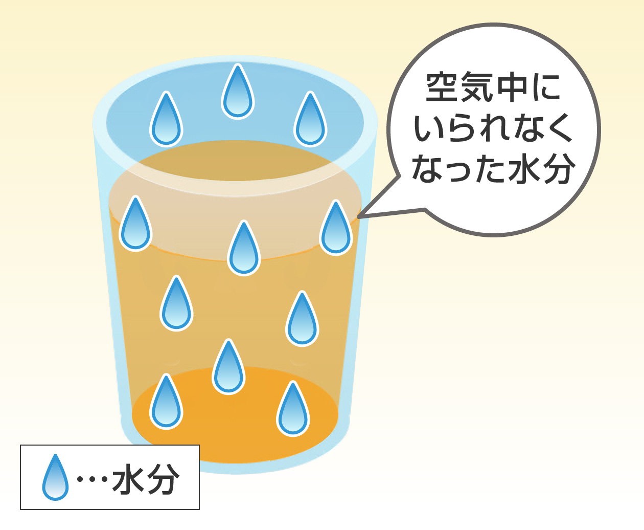 空気中にいられなくなった水分