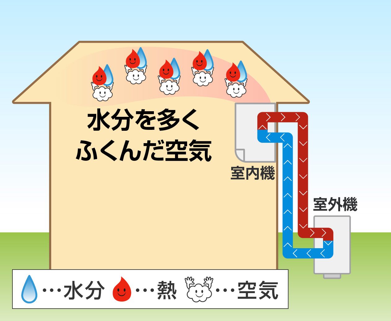 水分を多くふくんだ空気には熱もふくまれている