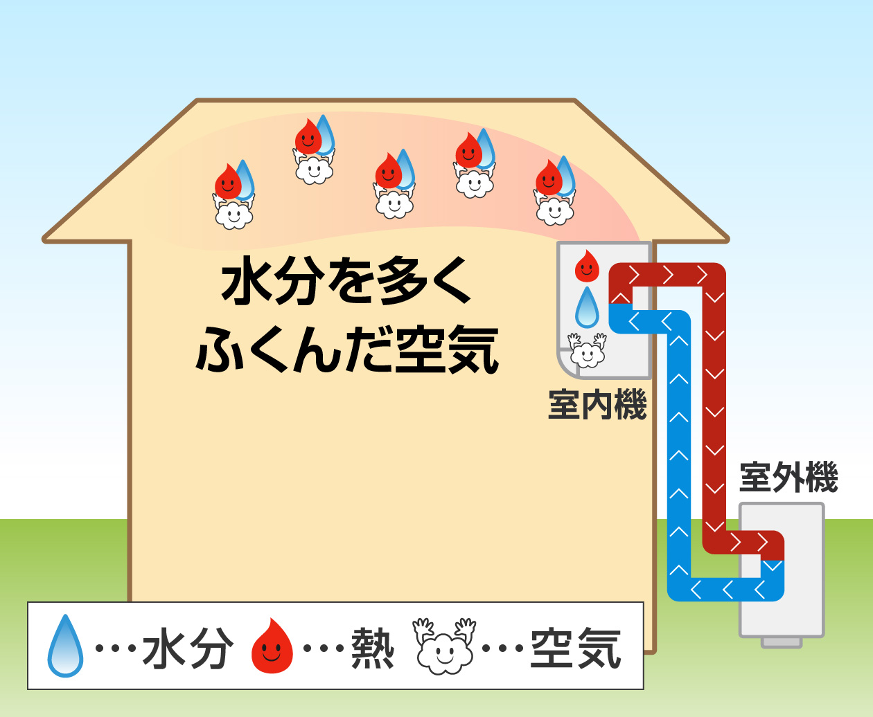 水分をふくんだ空気は、室内機に吸いこまれる