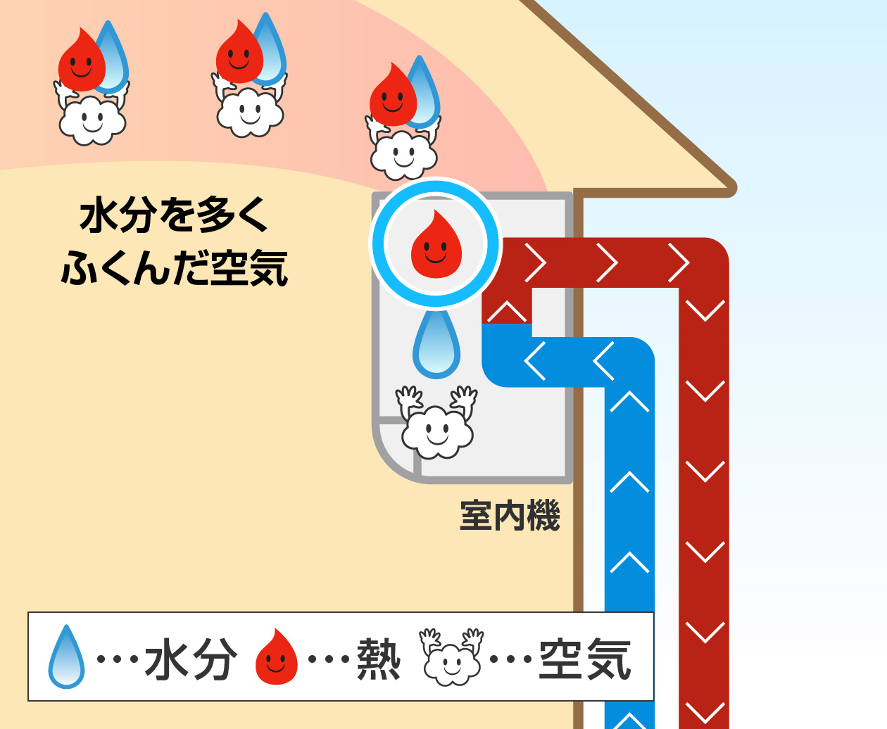 「熱」はどうなる？
