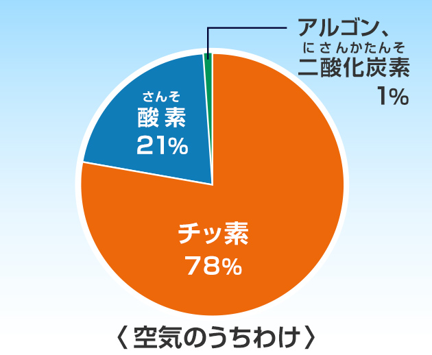空気という気体はなくて、チッ素や酸素などいろいろな気体の集合体