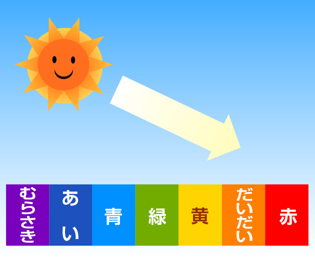 太陽の光は、むらさき、あい、青、緑、黄、だいだい、赤の7色に分けられる