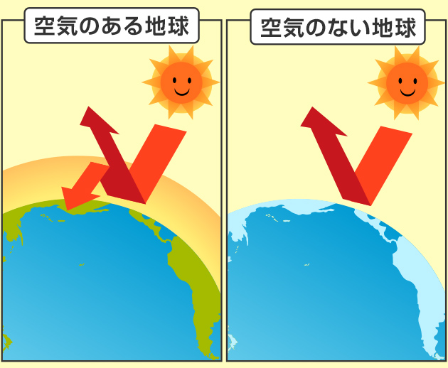 空気のある地球は、空気中の温室効果ガスが太陽の熱をためるからあたたかい。空気のない地球は、温室効果ガスがないから太陽の熱がためられない。