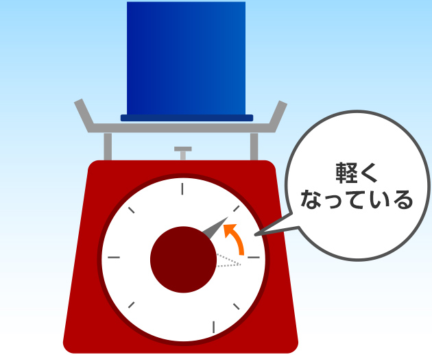 計量カップに空気を入れた後のスプレー缶のほうが軽くなっているから、空気にも重さがあることがわかった