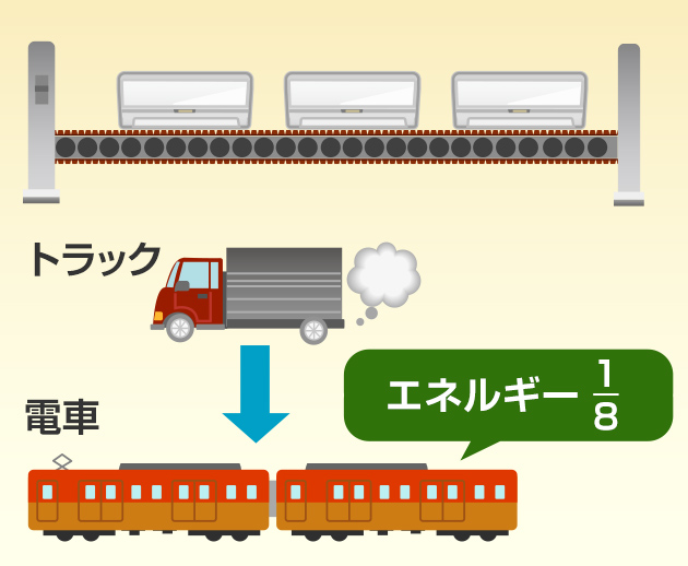 エアコンをつくる工場でも、できるだけ少ない電気でつくる工夫をしたり、トラックより少ないエネルギーで運べる電車をできるだけつかっている