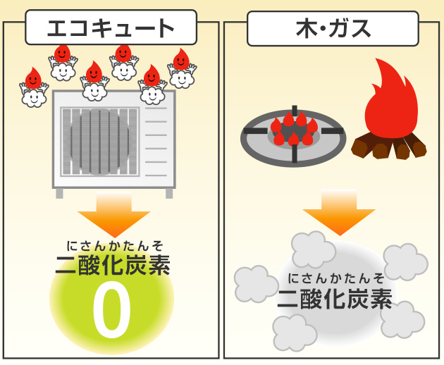 エコキュートは空気の熱を使うから、モノを燃やさず二酸化炭素を出さない