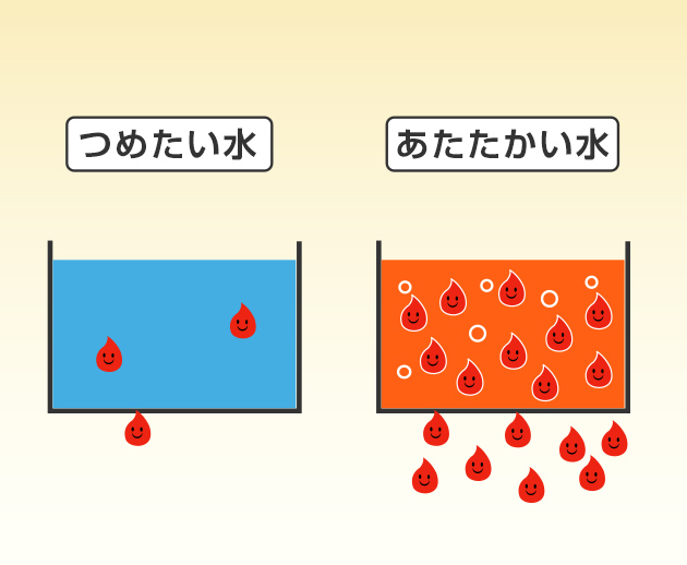 お湯がわくのは、水に熱がうつるから