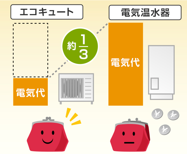 エコキュートは電気温水器とくらべて同じ量のお湯を約3分の1の電気でわかすことができる